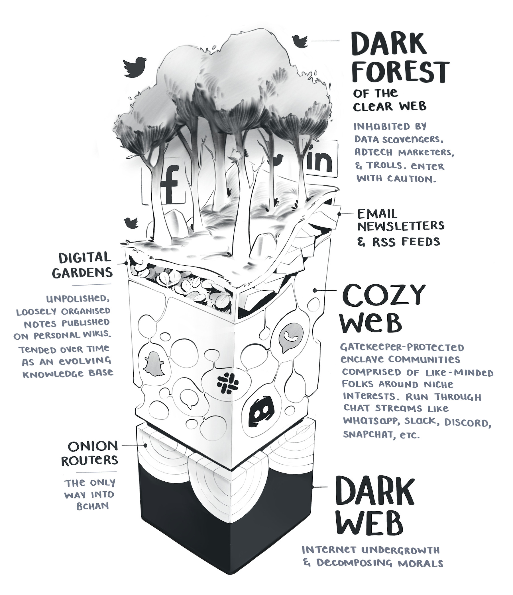 hand drawn illustration of the "dark forest of the clear web" inhabited by data scavengers, adtech marketers and trolls. digital gardens in the topsoil below the forest consisting of loosely organized notes, the 'cozy web' underground containing enclave communities and the dark web deep under the surface